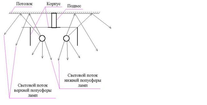 Направление световых потоков. Оптическая схема светильника. Схема направления светового потока в закарнизных подсветках. Рациональное направление световых потоков для 4 человек схема. Схема световых потоков офис.